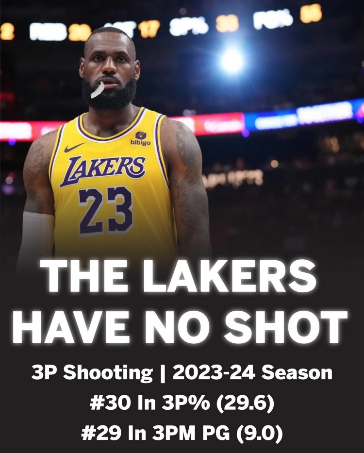 湖人本季三分命中率29.6%联盟垫底  场均命中9记三分联盟倒二