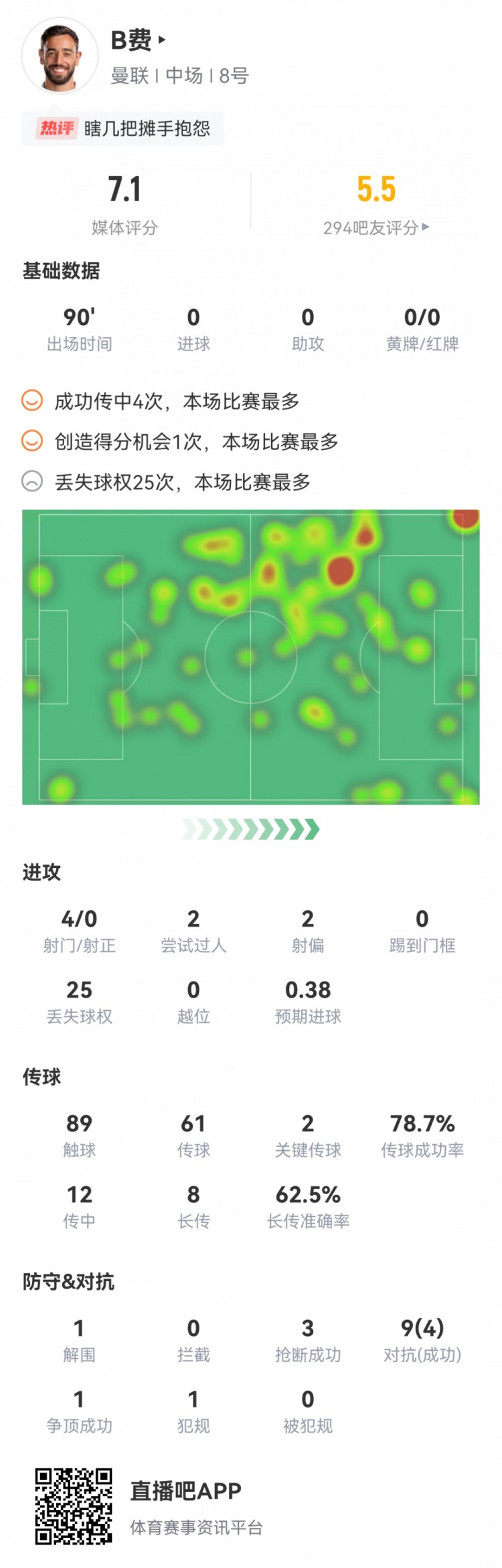 B费本场数据：4射0正，2次关键传球，1次错失良机，3次抢断