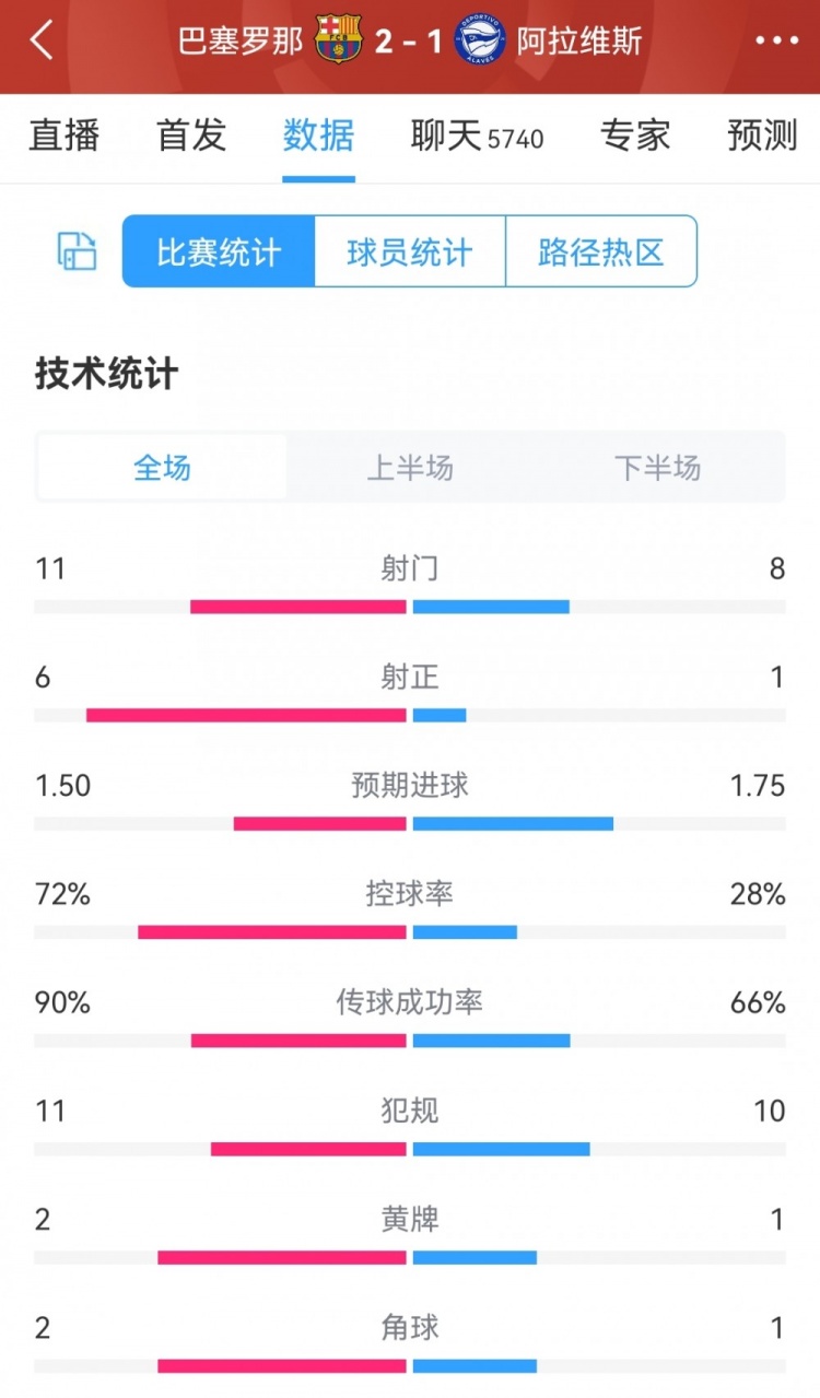 巴萨2-1阿拉维斯全场数据:射门11-8,射正6-1,巴萨控球率72%