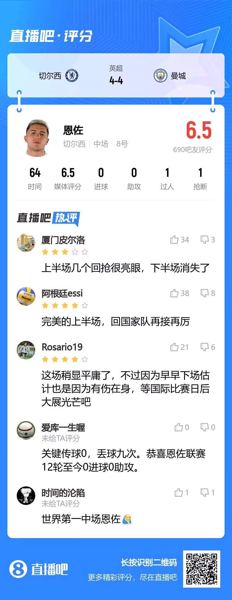 中规中矩吧友为恩佐打出6.5分：上半场完美 下半场消失