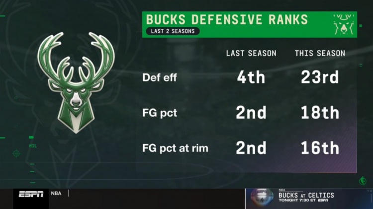 防守效率第4→第23！对比上季 雄鹿本季多项防守数据大幅下滑