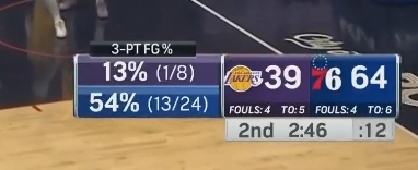 半场未结束 76人三分24中13已创球队本季半场新高 湖人三分8中1