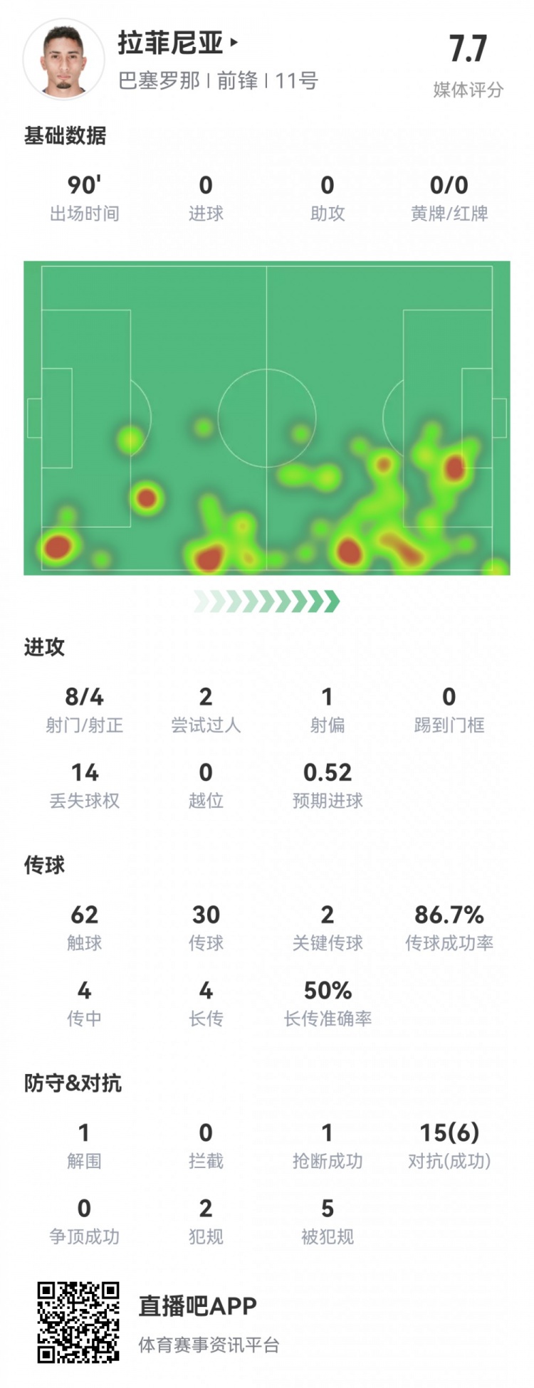 拉菲尼亚本场数据：8射4正，2次关键传球，5次被犯规，评分7.7分