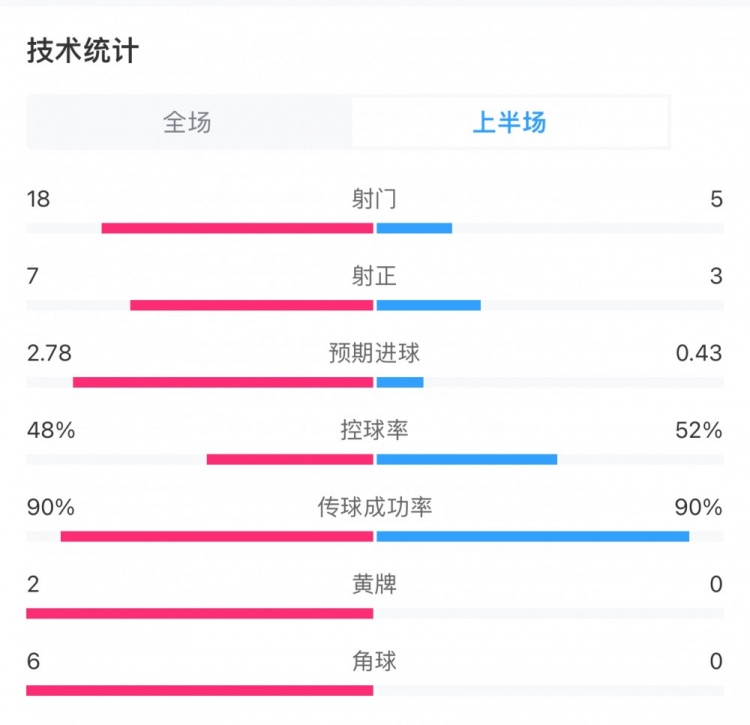 曼联1-1切尔西半场数据：射门18-5，预期进球2.78-0.43