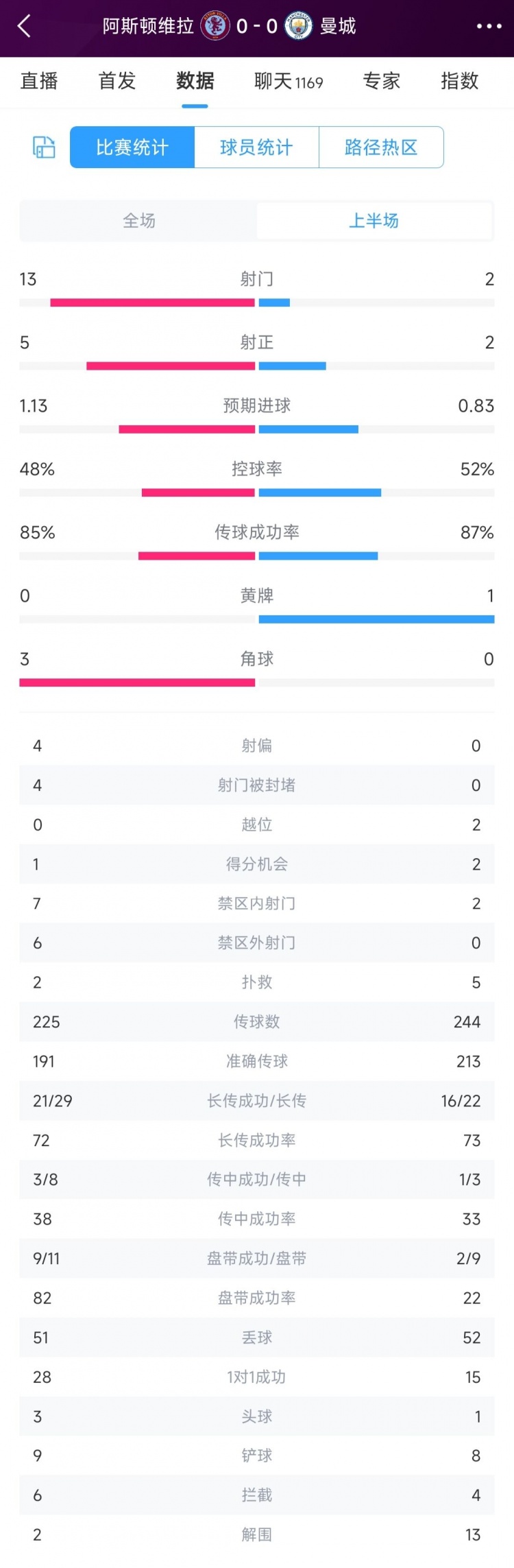曼城vs维拉半场数据：射门2-13，射正2-5，控球率52%-48，