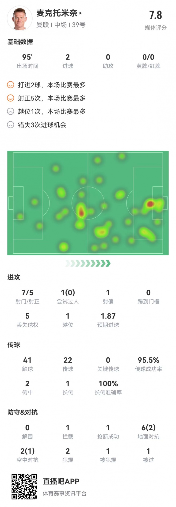 不止进球！麦克托米奈数据：传球成功率95.5% 7射5正2进球