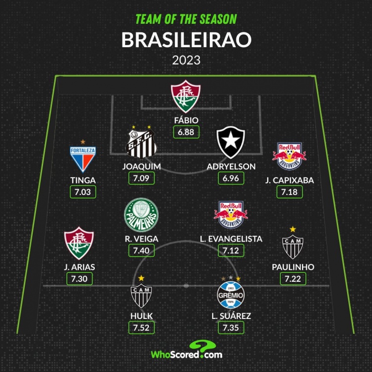 WhoScored巴甲本赛季最佳阵容：苏亚雷斯、胡尔克领衔