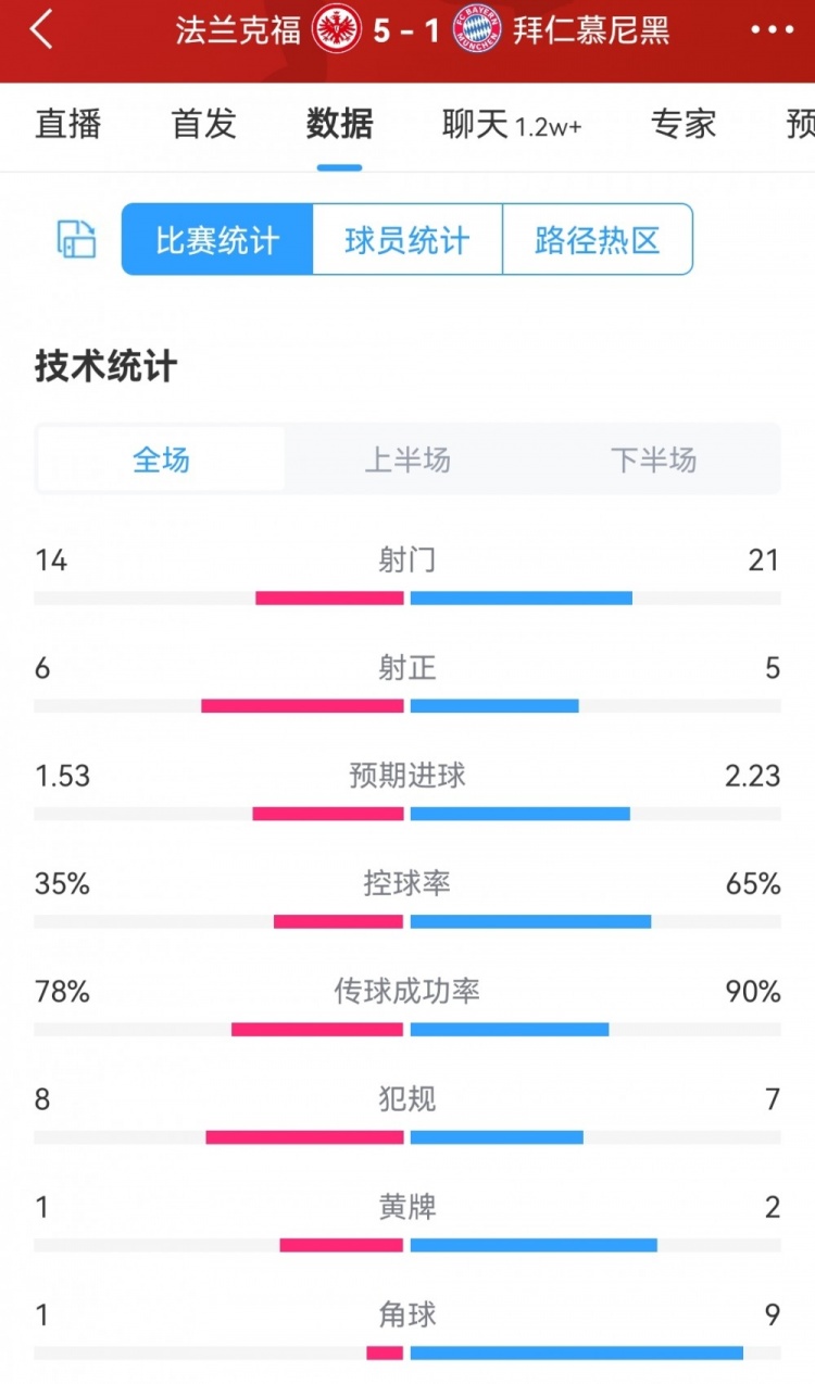 法兰克福5-1拜仁全场数据：射门14-21，预期进球拜仁更高