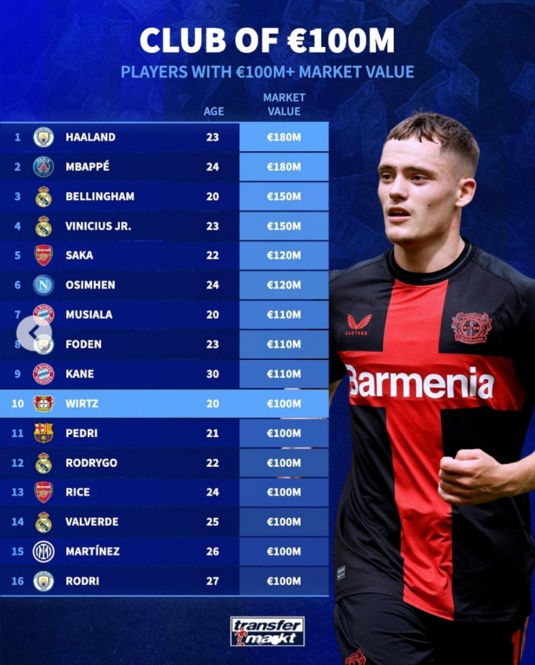 德转盘点16位身价上亿欧球员：姆哈1.8亿欧领衔，维尔茨新晋加入