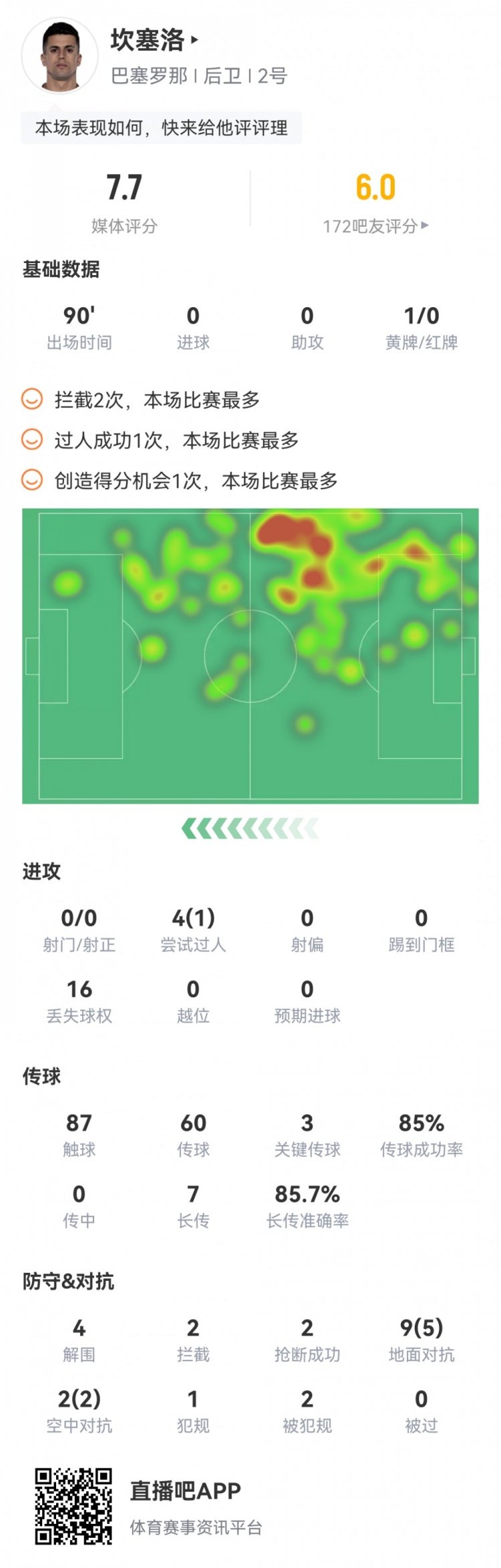 坎塞洛本场数据：3次关键传球，1次创造良机，4次解围，评分7.7分