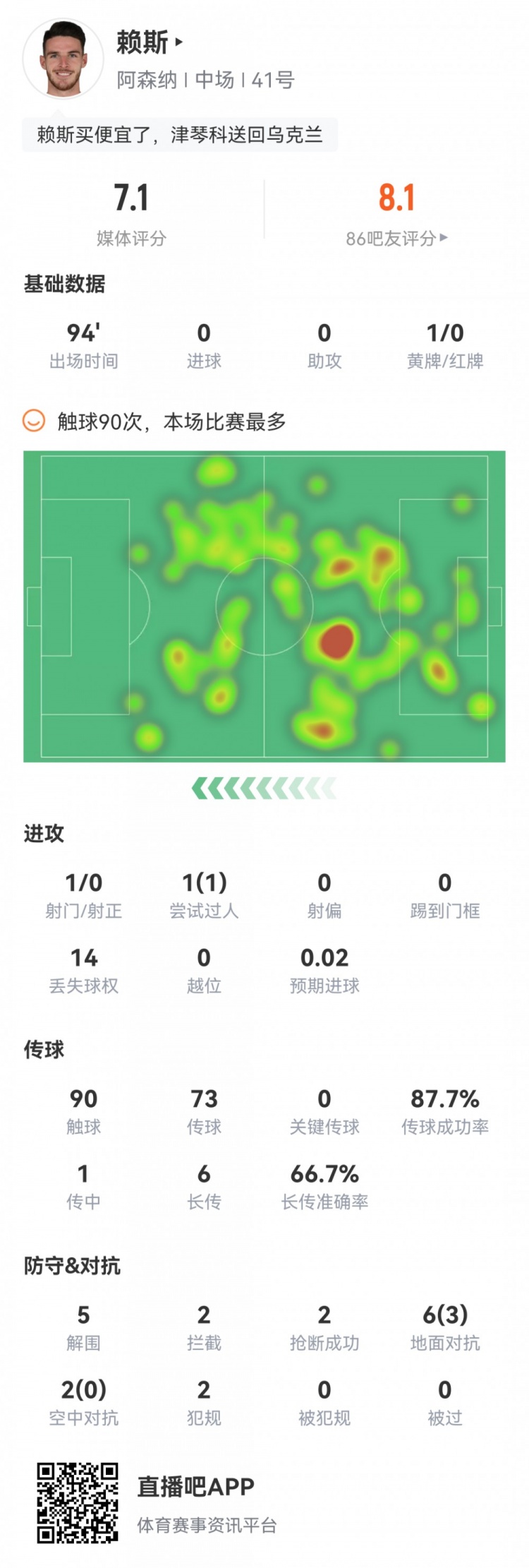 赖斯本场数据：5次解围，2次抢断，2次拦截，1次射门