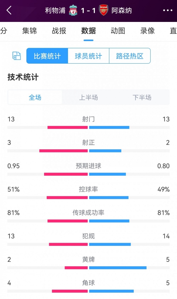 势均力敌,利物浦1-1阿森纳全场数据:均13次射门,射正3-2