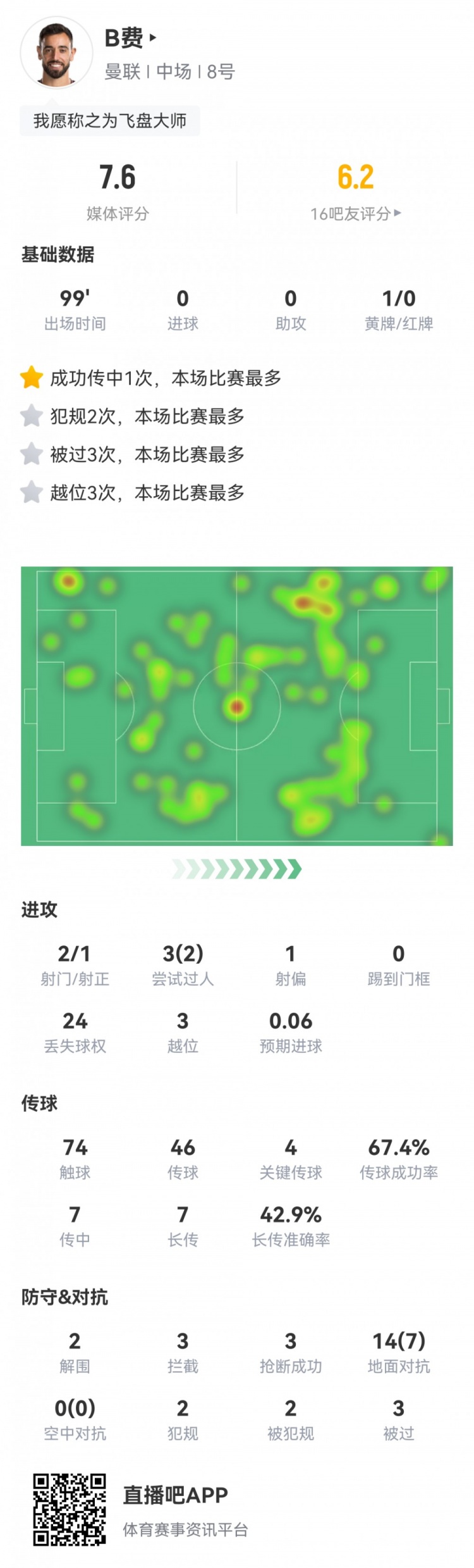 B费本场数据：4次关键传球，3次拦截，3次抢断，评分7.6分