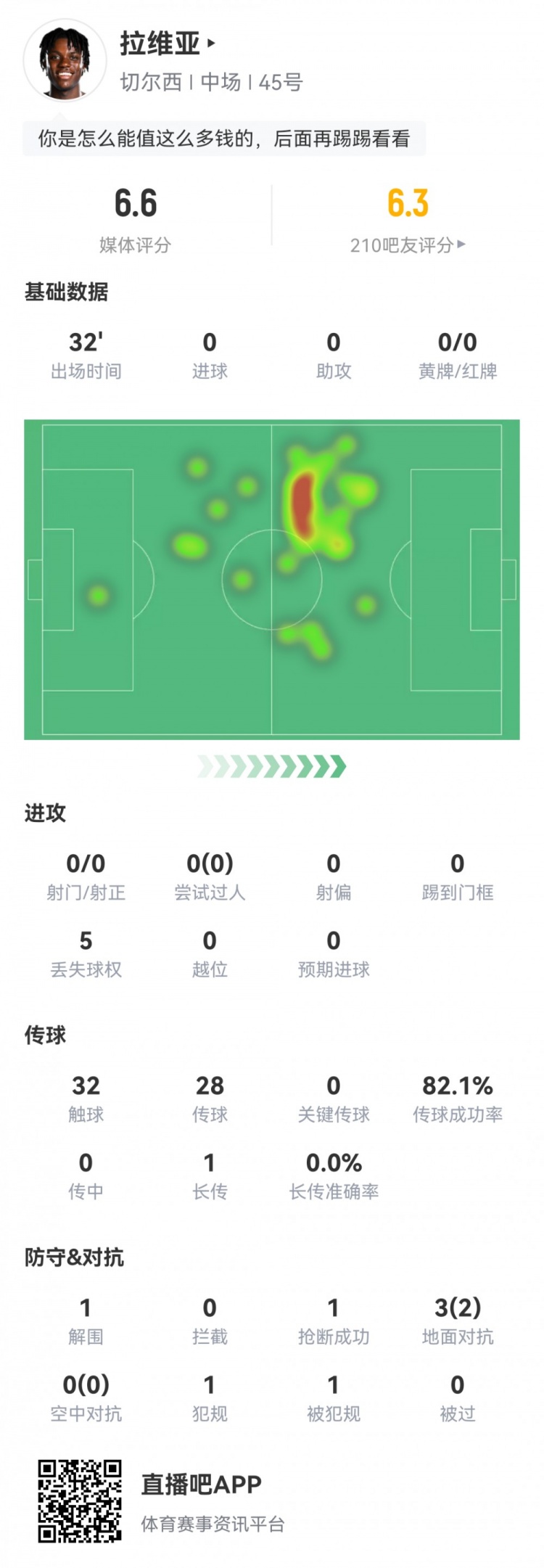 替补登场迎首秀,拉维亚本场数据:1抢断,3对抗2成功,评分6.6分