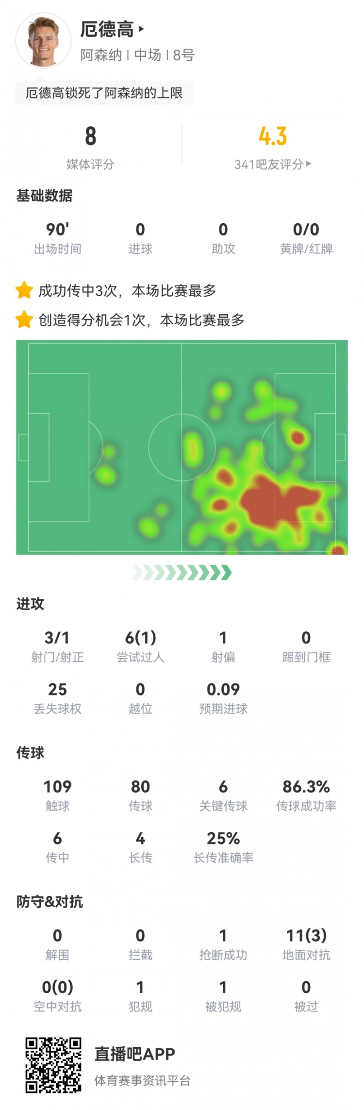 厄德高本场数据：6次关键传球，3射1正，1次创造良机，评分8.0分