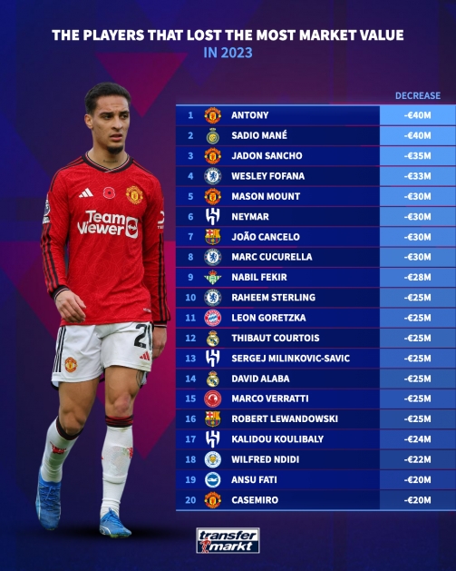 2023年身价下滑球员：安东尼、马内跌4000万欧最多，曼联4人前20
