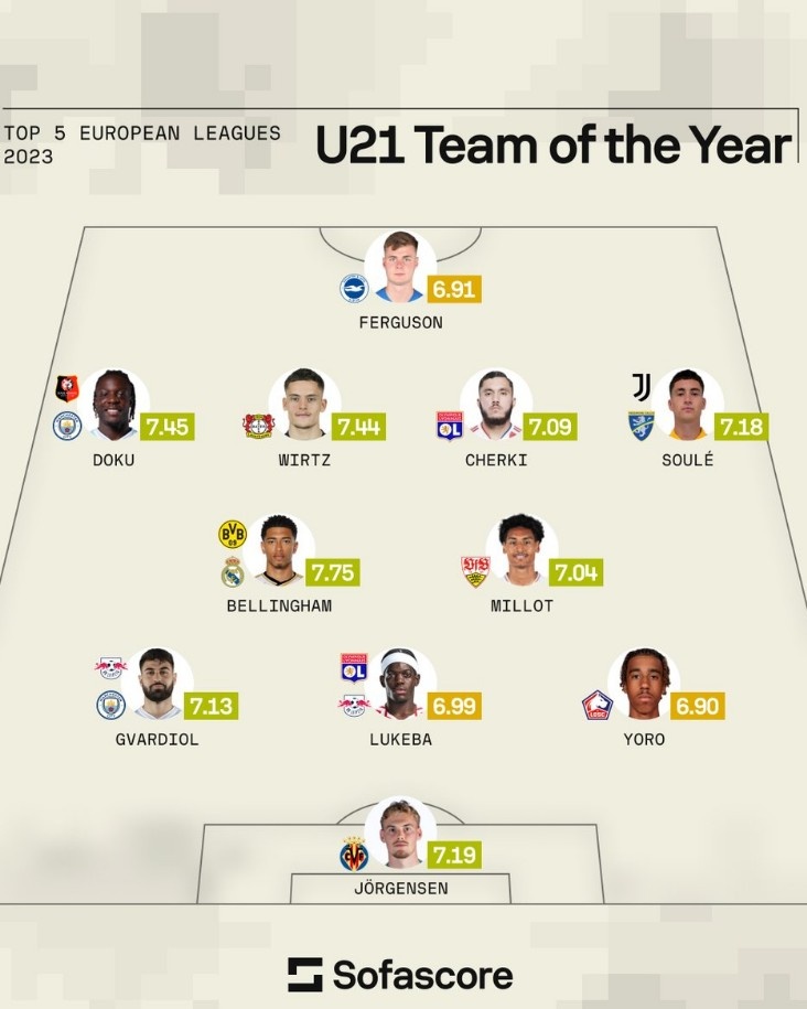 sofascore评2023年五大联赛U21最佳阵：贝林厄姆领衔，多库在列