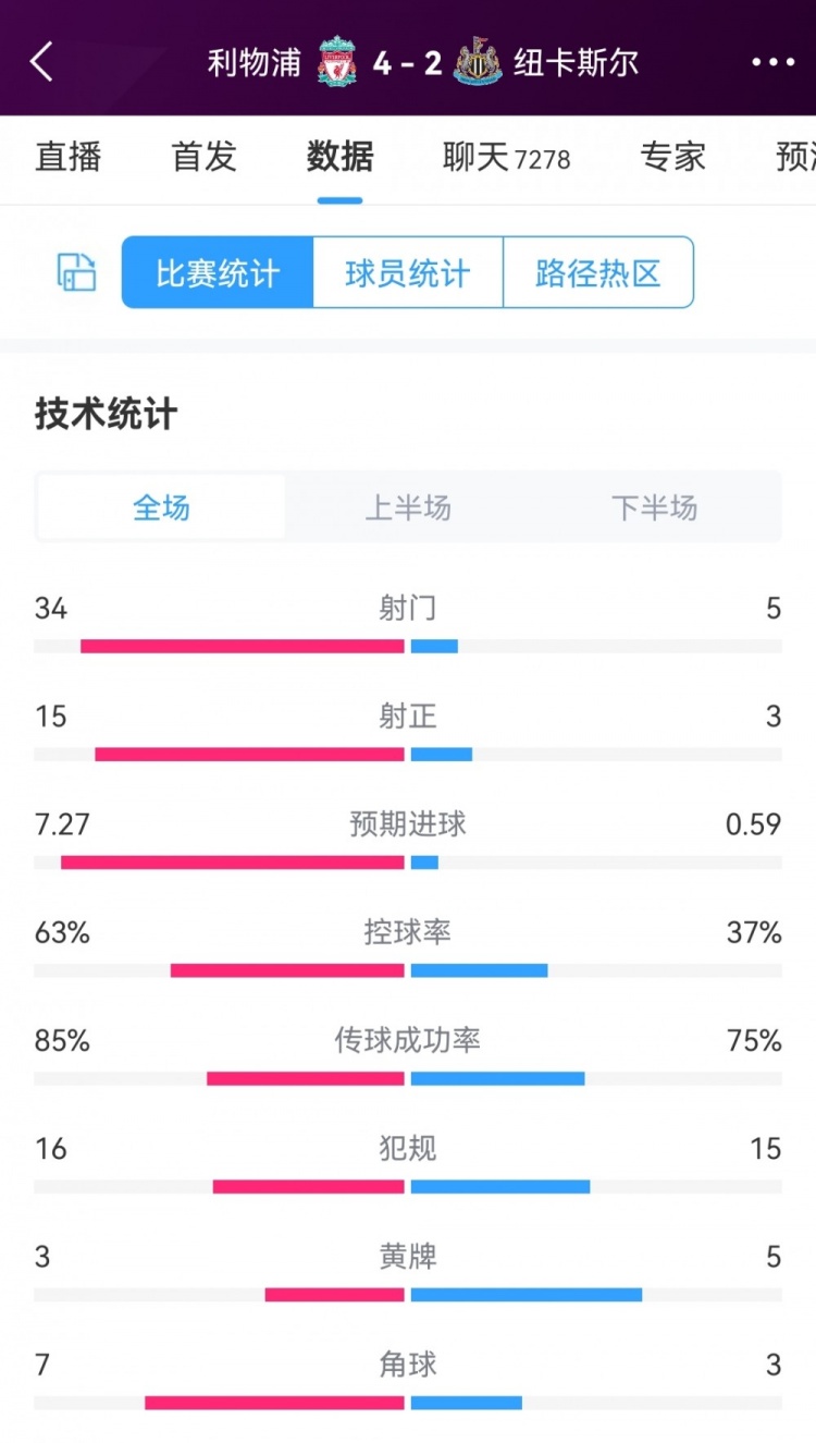 红军预期进球7.27！利物浦4-2纽卡全场数据：射门34-5，射正15-3