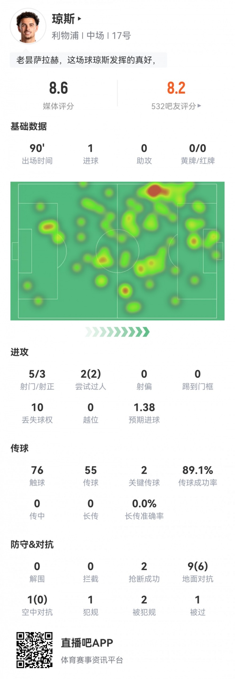 琼斯本场数据：1粒进球，2次关键传球，5射3正，评分8.6分