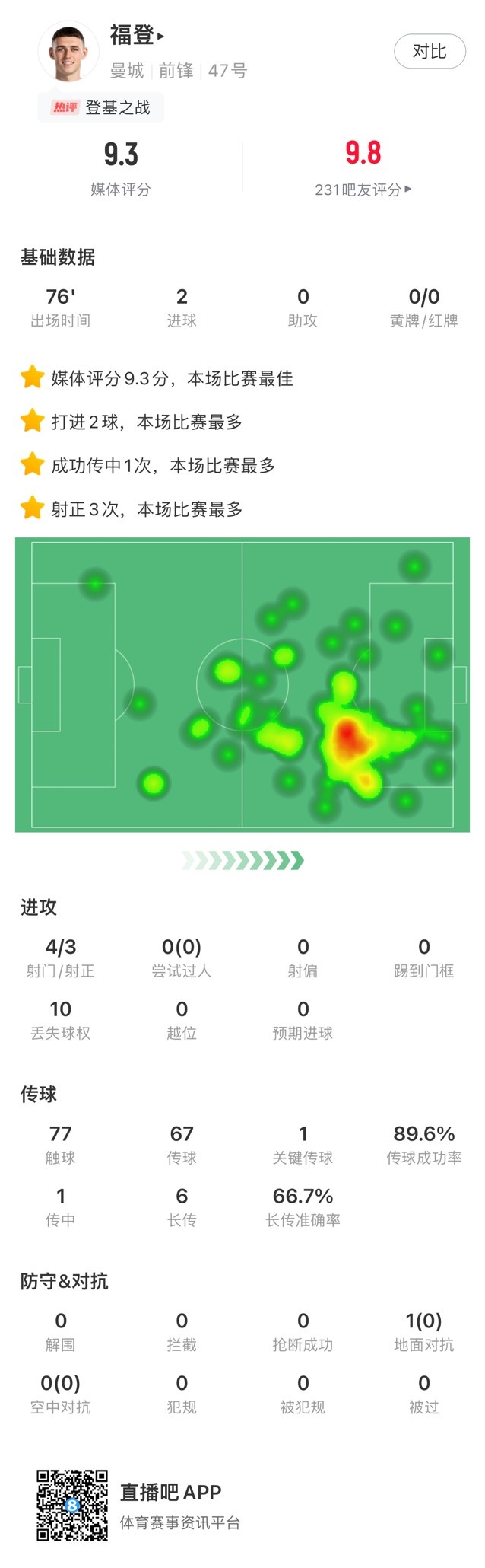 梅开二度！福登当选曼城5-0哈镇全场最佳，获评9.3分