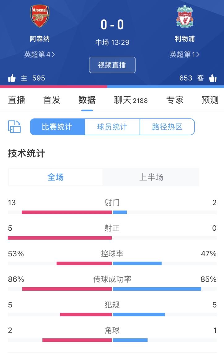 阿森纳vs利物浦半场数据：射门数13-2压制，射正数5-0