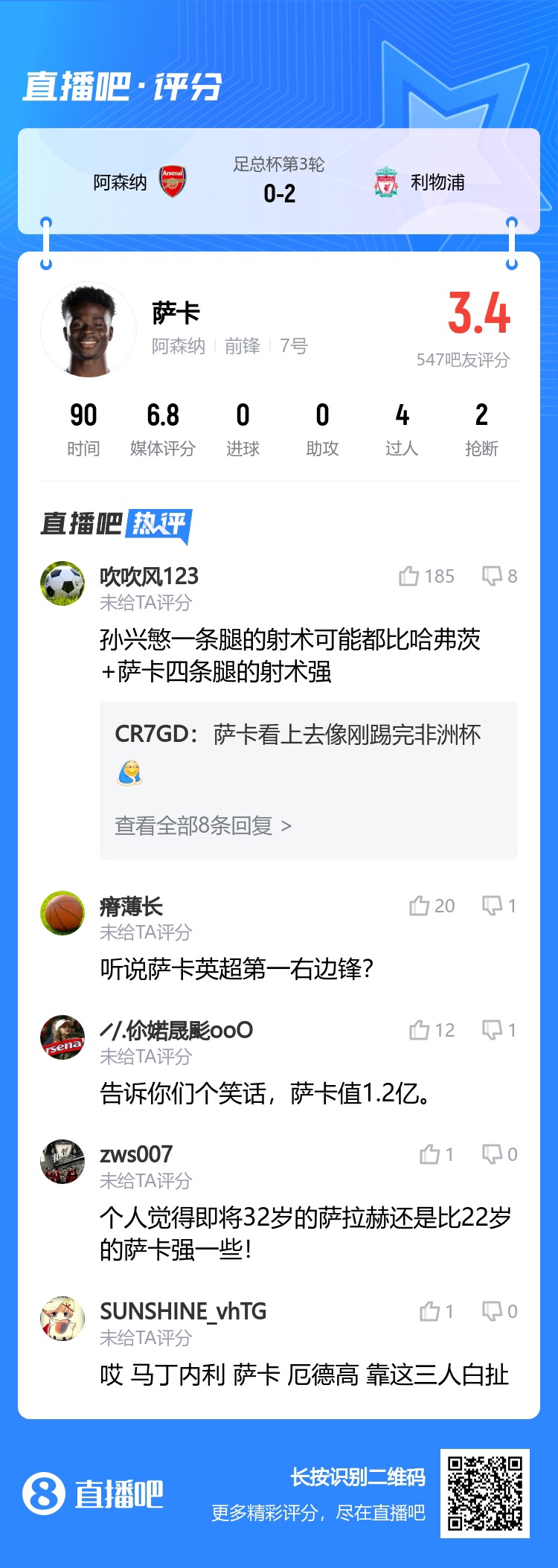 吧友评萨卡：就这1.2亿？比射术孙兴慜一条腿强过萨卡+哈弗茨