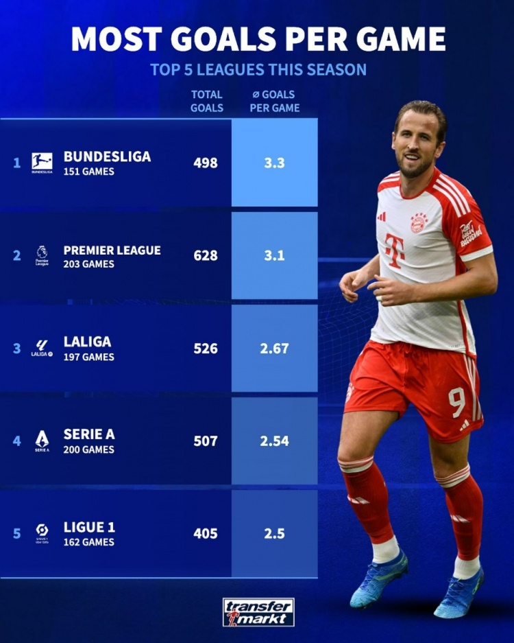 本赛季五大联赛场均进球榜：德甲3.3球居首，英超次席&西甲第三