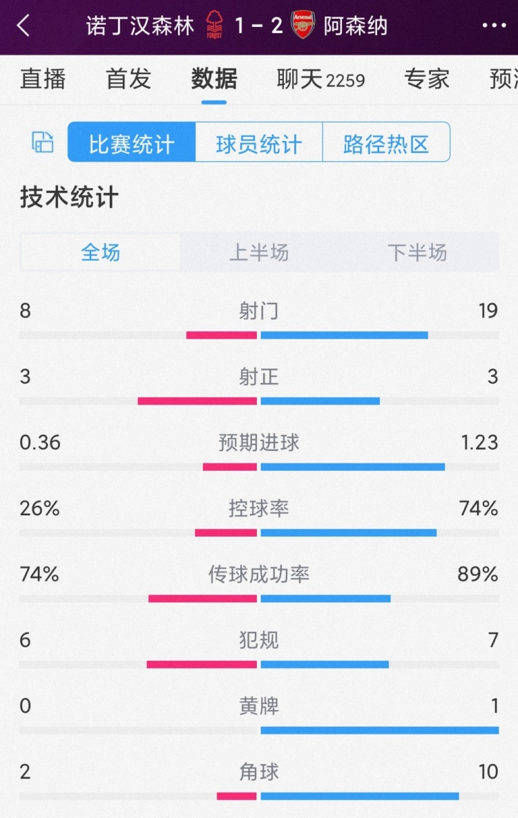 阿森纳2-1森林全场数据：射门19-8，射正3-3，枪手控球率74%