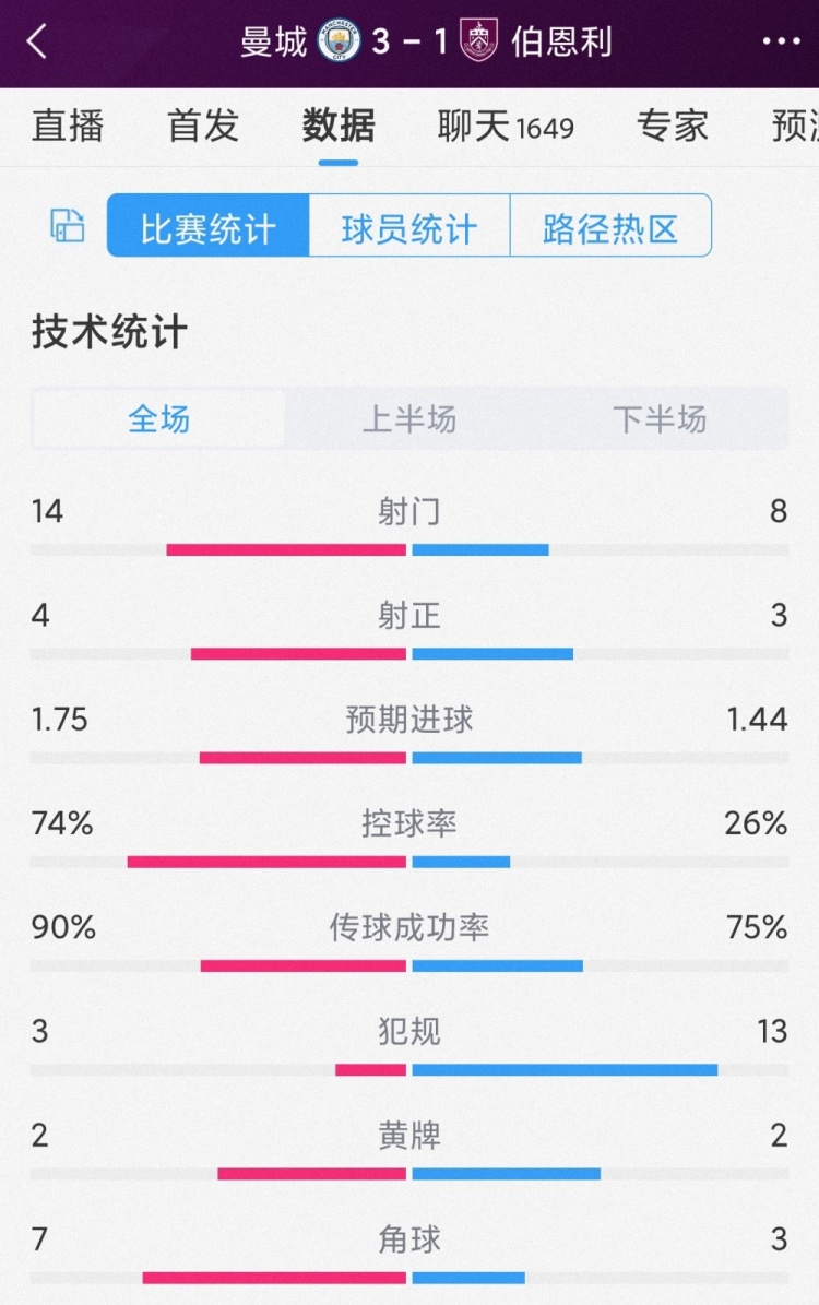 曼城3-1伯恩利全场数据：射门14-8，射正4-3，曼城控球率74%