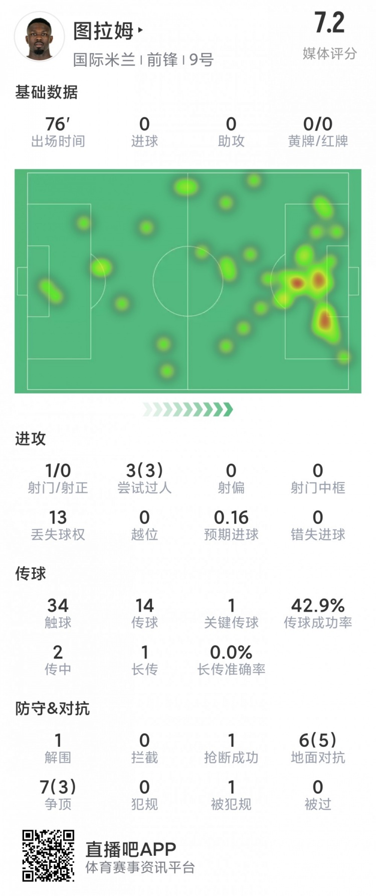 小图拉姆本场数据：13次对抗8成功，1次关键传球，评分7.2分