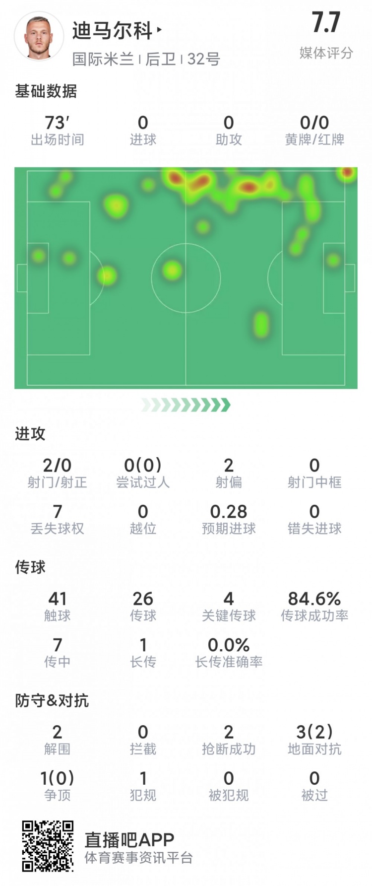 迪马尔科本场数据：4次关键传球，1次创造良机，评分7.7分