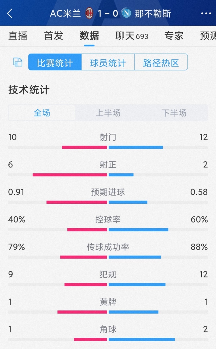 效率占优！AC米兰1-0那不勒斯全场数据：射门10-12，射正6-2