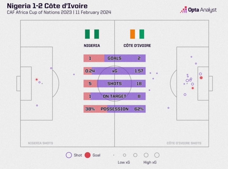 优势明显！科特迪瓦2-1尼日利亚全场数据，射门18-5，射正8-1