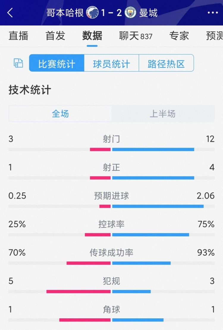 曼城vs根本哈根半场数据：射门12-3，射正4-1，曼城控球率75%