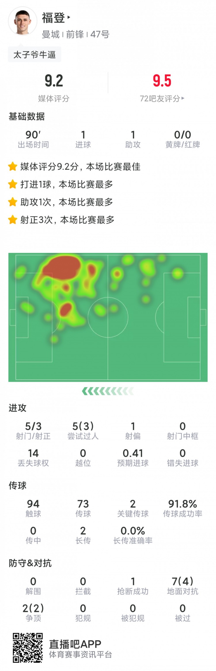 福登本场数据：传射建功，5射3正，2次关键传球，评分9.2分