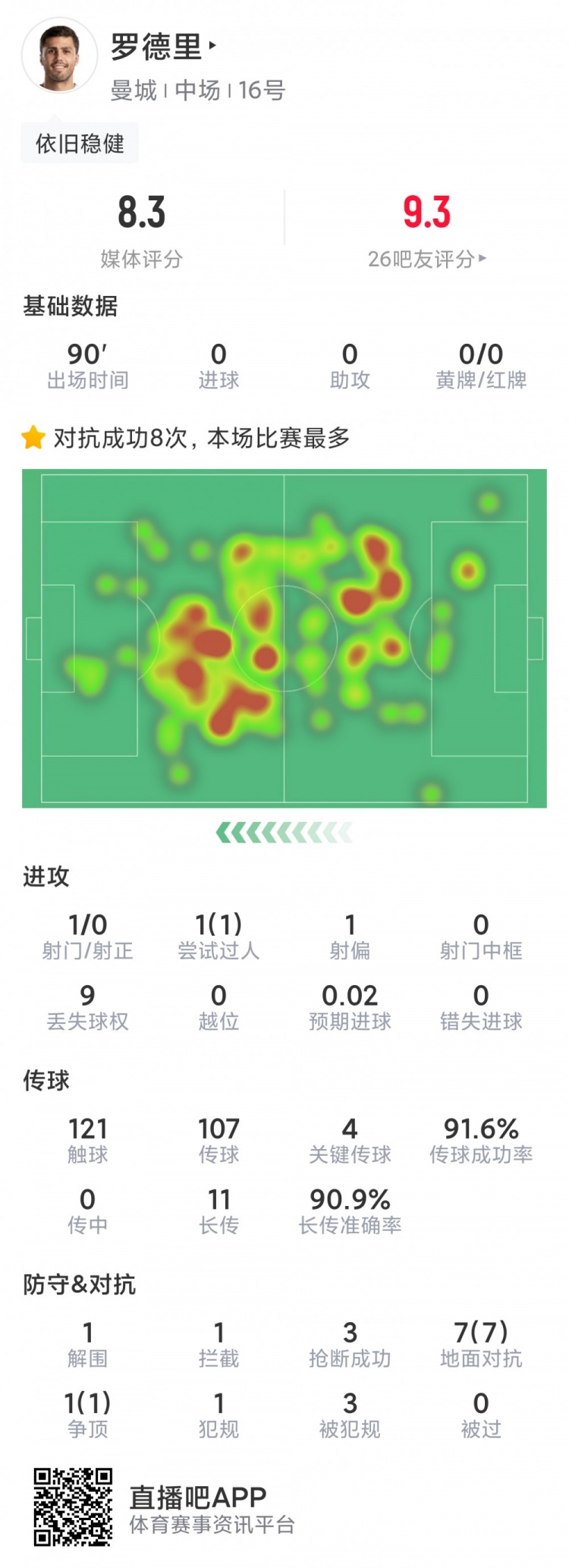 罗德里本场数据：4次关键传球，8次对抗均成功，3抢断，评分8.3分