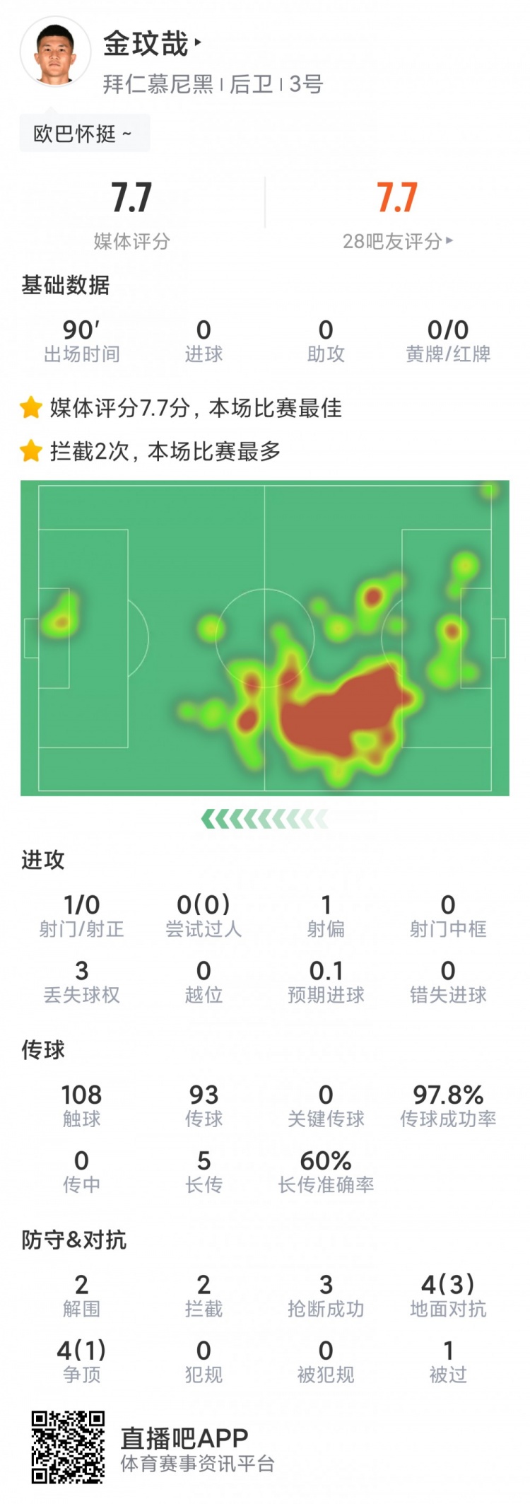 金玟哉本场数据：4次封堵，3次抢断，传球成功率98%，评分7.7最高