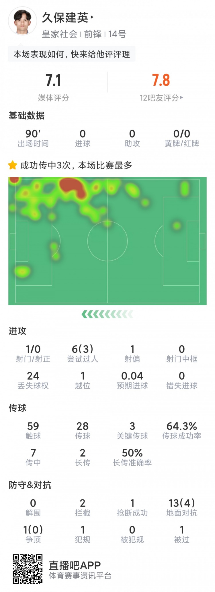 久保建英本场数据：3次关键传球，2次拦截，评分7.1分全队最高