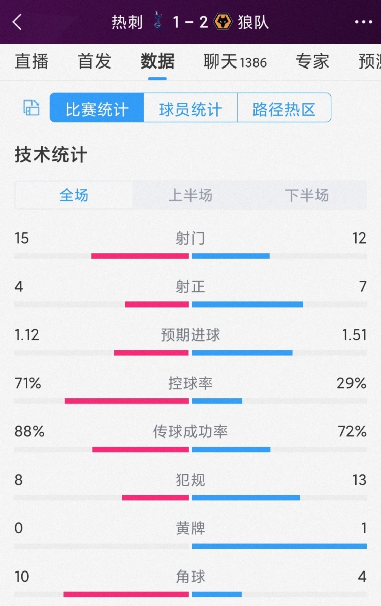 进攻效率低！热刺1-2狼队全场数据：射门15-12，射正4-7