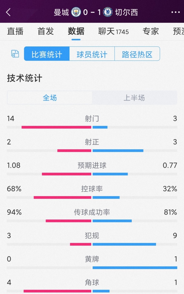 蓝军3射3正，曼城vs切尔西半场数据：射门14-3，射正2-3