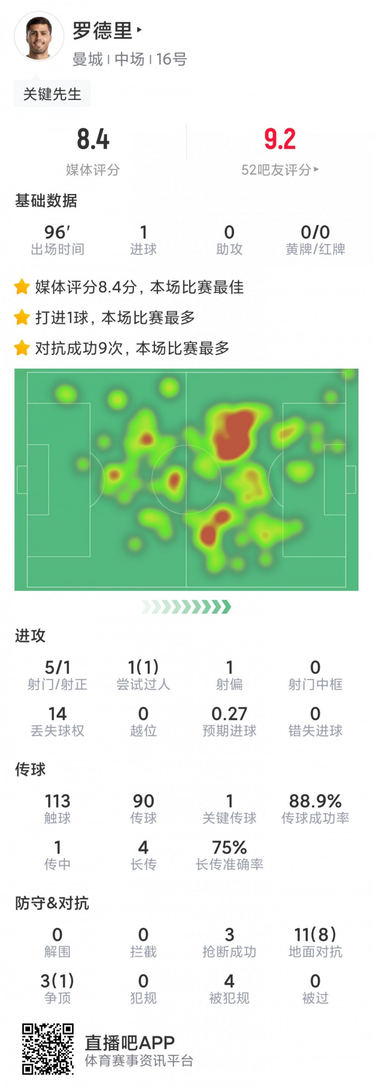 罗德里本场数据：1粒进球，1次关键传球，5次射门，评分8.4分