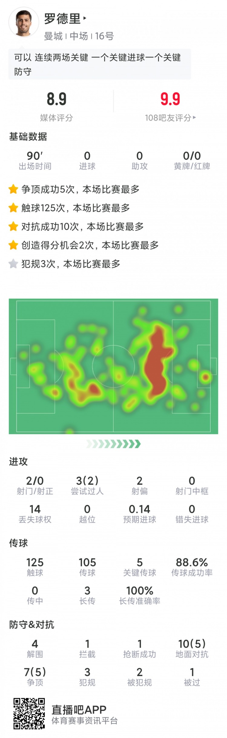 罗德里本场数据：5次关键传球，10次成功对抗，4解围，评分8.9分