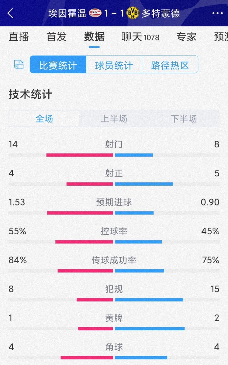 埃因霍温1-1多特全场数据：射门14-8，射正4-5，多特控球率45%