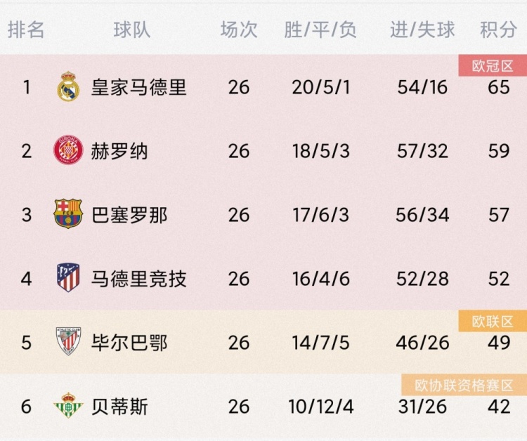 赫罗纳3-0完胜巴列卡诺，距榜首皇马差6分&领先巴萨2分