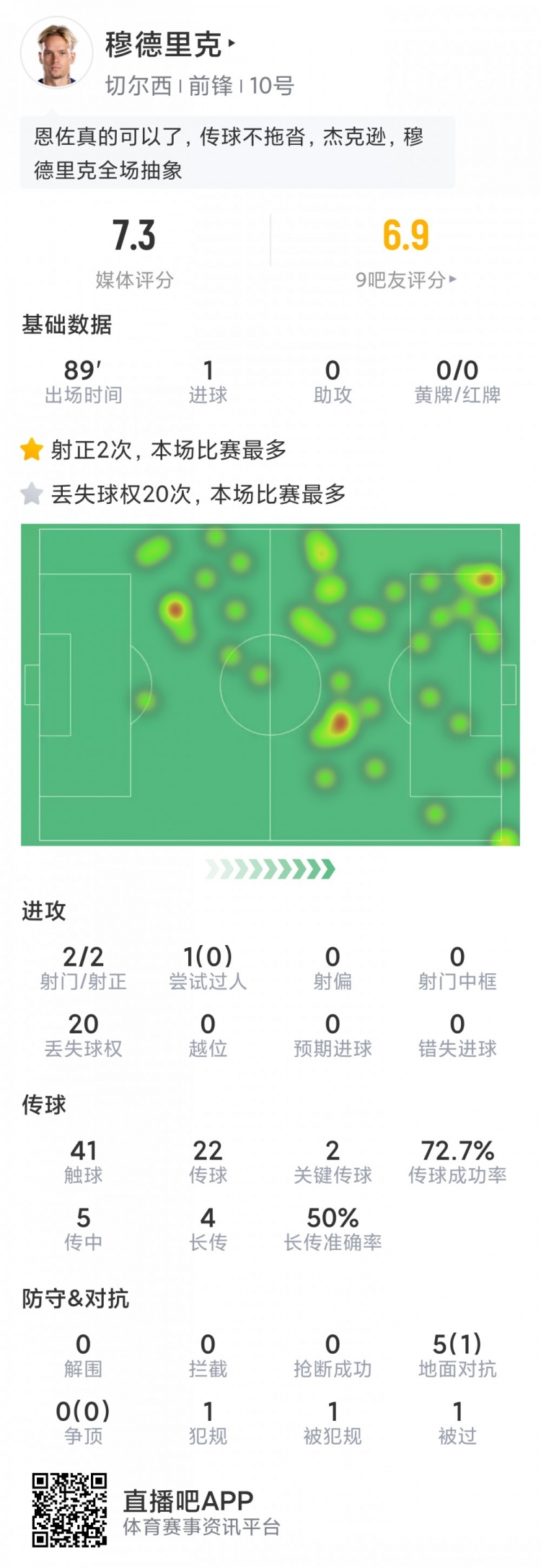 穆德里克本场数据：1粒进球，2次射正，2次关键传球，20次失球权