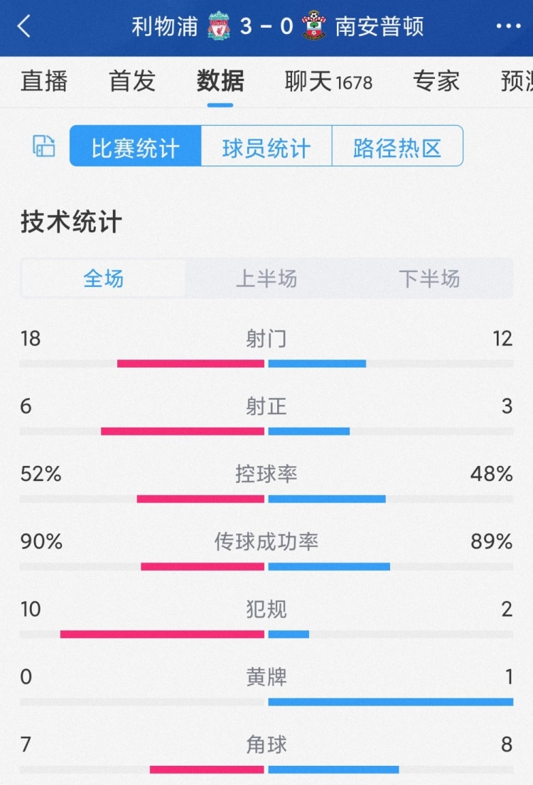 小孩哥的胜利！利物浦3-0南安普顿全场数据：射门18-12，射正6-3