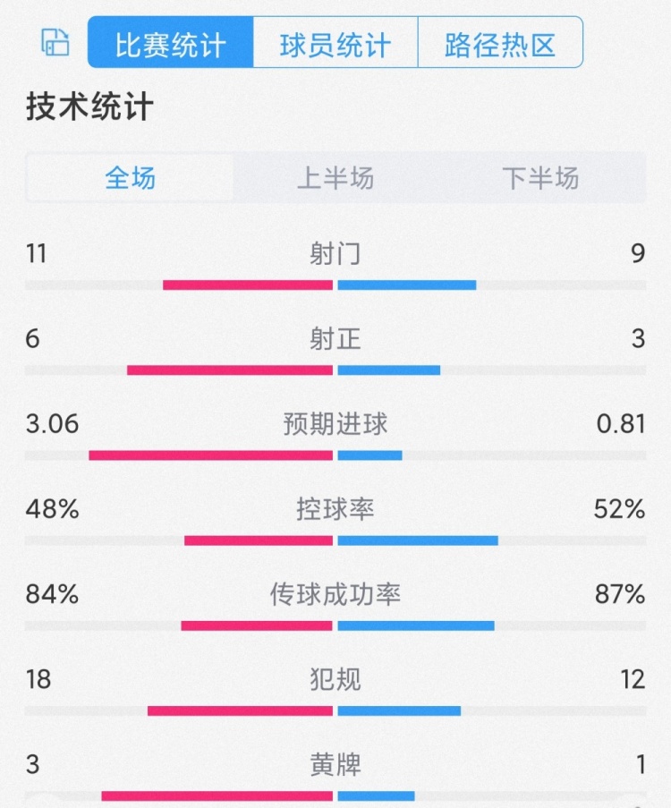 6射正进5球！迈阿密国际5-0奥兰多城全场数据：射门11-9，射正6-3