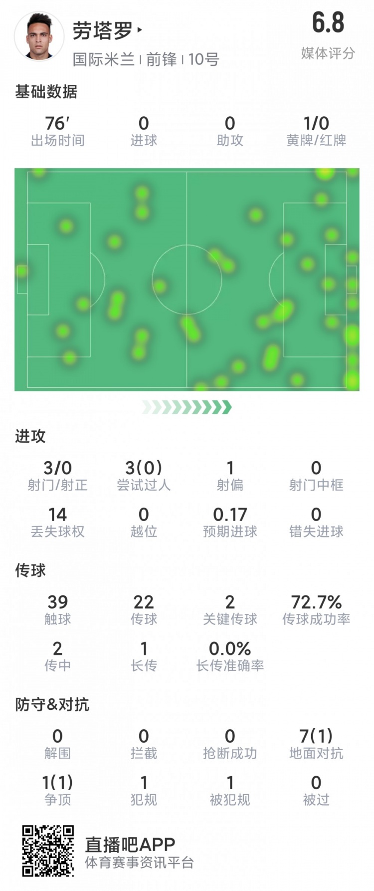 状态一般，劳塔罗本场数据：3射0正，2关键传球，评分6.8分