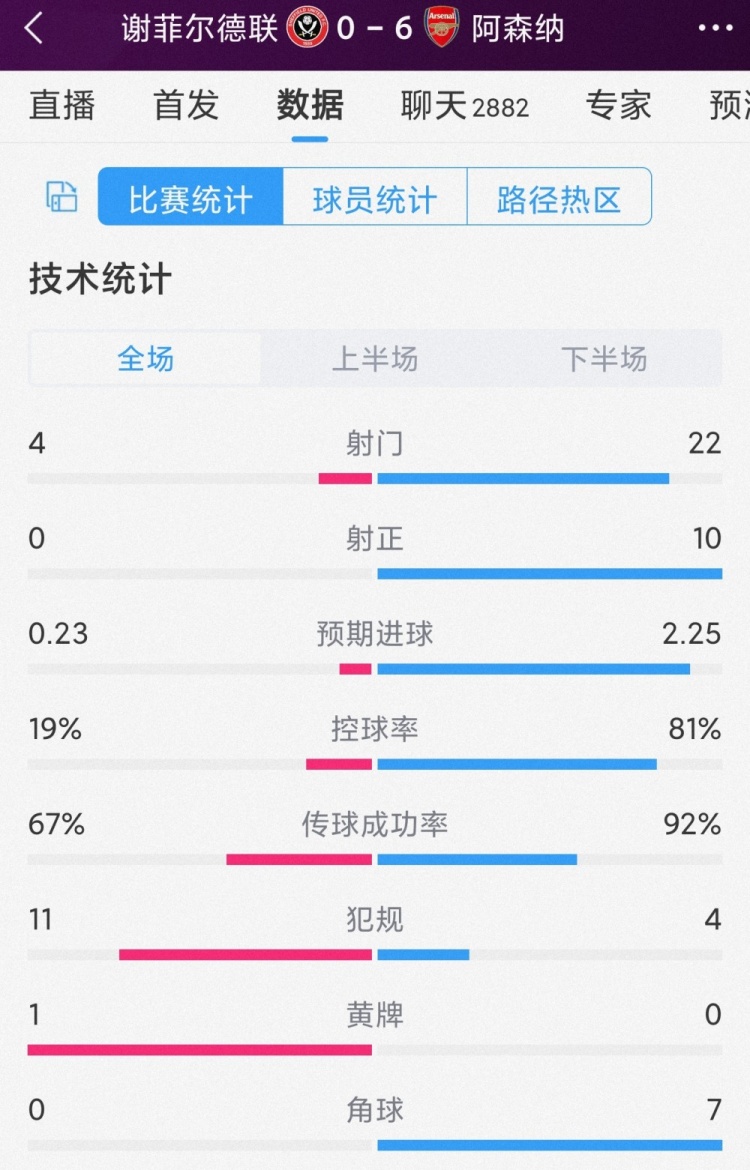 全面压制！阿森纳6-0谢菲联全场数据：射门22-4，射正10-0