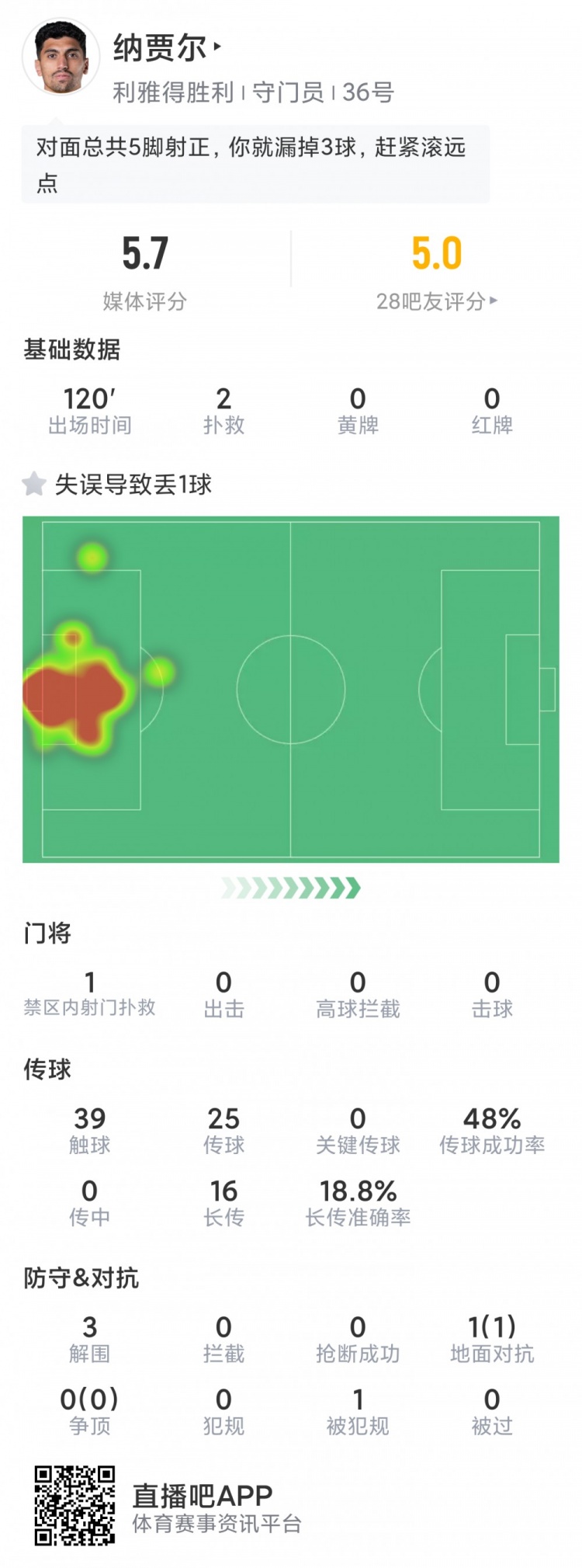 利雅得胜利门将纳贾尔数据：2次扑救，1次失误致丢球，评分5.7分